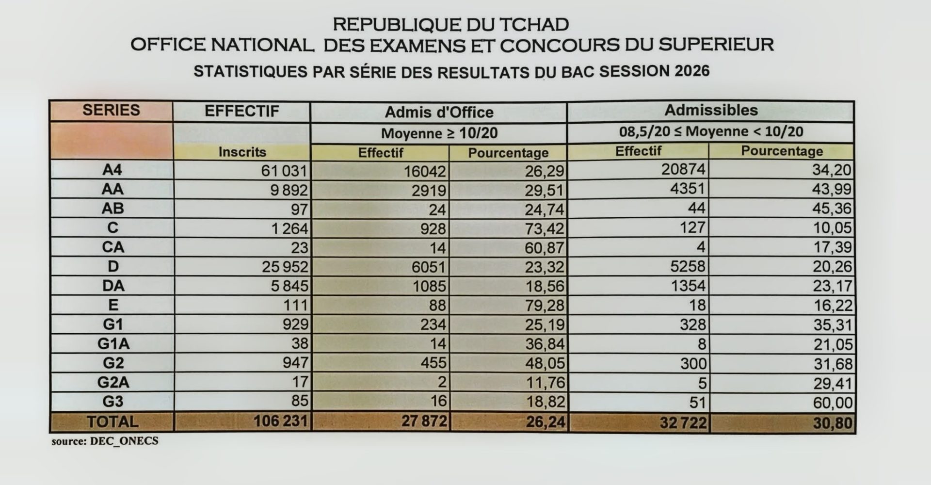 BAC 2026: 27 872 admis d'office, 32 722 candidats admissibles 1