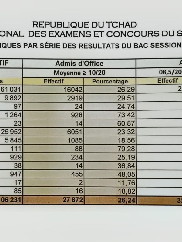 BAC 2026: 27 872 admis d&rsquo;office, 32 722 candidats admissibles