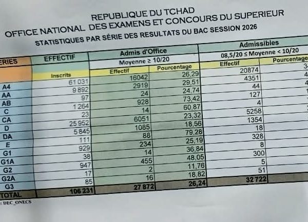 BAC 2026: 27 872 admis d&rsquo;office, 32 722 candidats admissibles