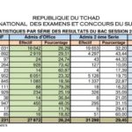 N'Djaména accueille, les 21 et 22 juillet, un colloque international pour célébrer les 25 ans de Toumaï 2
