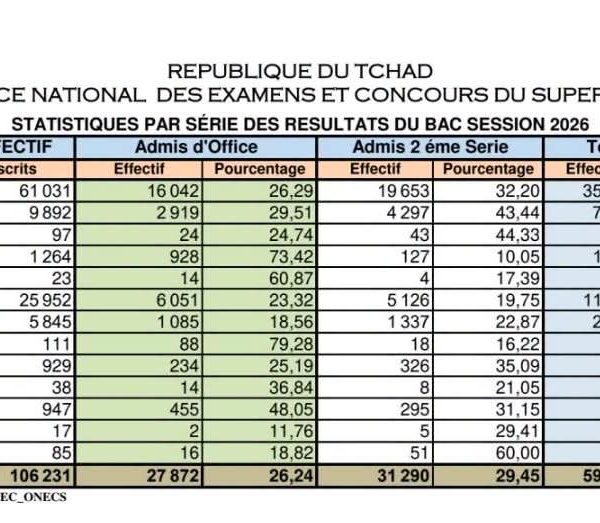 Bac 2026: 59 162 candidats définitivement admis