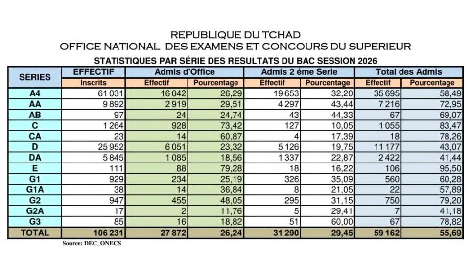 Bac 2026: 59 162 candidats définitivement admis 1