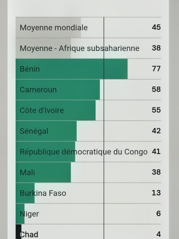 Enquête sur le Budget Ouvert 2025 : le Tchad recule sur les principaux indicateurs de gouvernance budgétaire