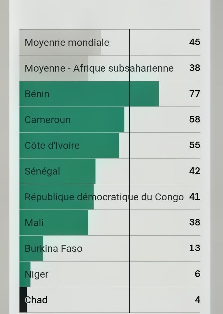 Enquête sur le Budget Ouvert 2025 : le Tchad recule sur les principaux indicateurs de gouvernance budgétaire 1 Enquête sur le Budget Ouvert 2025 : le Tchad recule sur les principaux indicateurs de gouvernance budgétaire 1